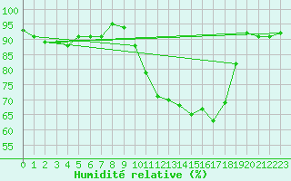 Courbe de l'humidit relative pour Chteau-Chinon (58)