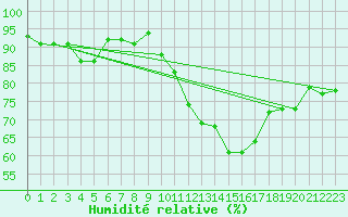 Courbe de l'humidit relative pour Albert-Bray (80)