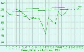 Courbe de l'humidit relative pour Leutkirch-Herlazhofen