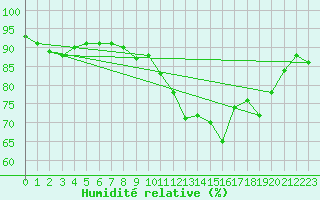 Courbe de l'humidit relative pour Hestrud (59)