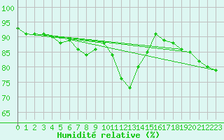 Courbe de l'humidit relative pour Lagny-sur-Marne (77)