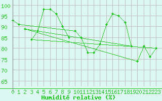 Courbe de l'humidit relative pour Loferer Alm