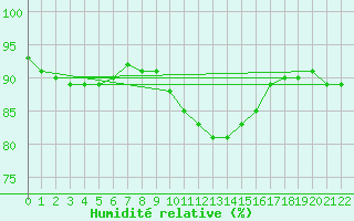 Courbe de l'humidit relative pour Le Perreux-sur-Marne (94)