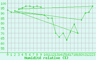 Courbe de l'humidit relative pour Saint-Quentin (02)