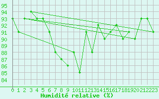 Courbe de l'humidit relative pour Werl