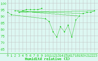Courbe de l'humidit relative pour Orlu - Les Ioules (09)