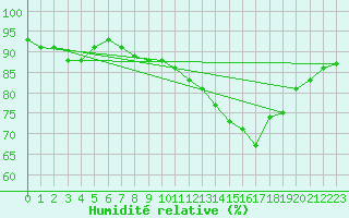 Courbe de l'humidit relative pour Capelle aan den Ijssel (NL)