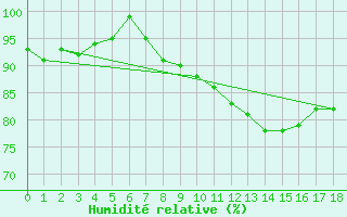 Courbe de l'humidit relative pour Geisingen