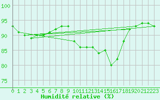 Courbe de l'humidit relative pour Beaucroissant (38)