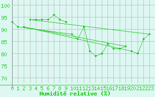 Courbe de l'humidit relative pour Sebes
