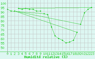 Courbe de l'humidit relative pour Rochefort Saint-Agnant (17)