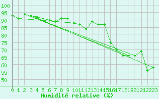 Courbe de l'humidit relative pour Le Bourget (93)