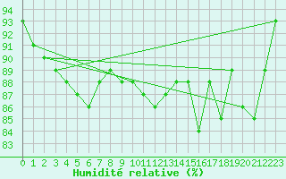 Courbe de l'humidit relative pour Fredrika
