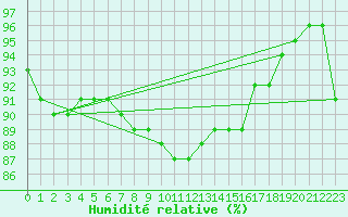 Courbe de l'humidit relative pour Taivalkoski Paloasema