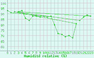 Courbe de l'humidit relative pour Trgueux (22)