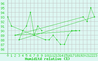 Courbe de l'humidit relative pour Ulrichen