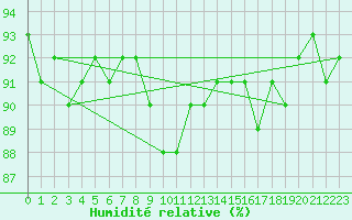 Courbe de l'humidit relative pour Neuhaus A. R.