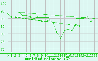 Courbe de l'humidit relative pour Orschwiller (67)