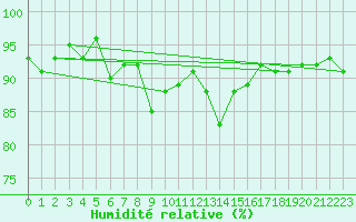 Courbe de l'humidit relative pour Uto