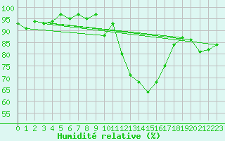 Courbe de l'humidit relative pour Freudenstadt