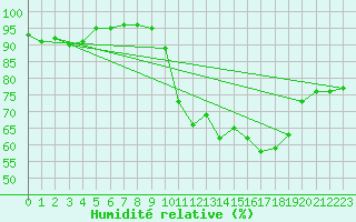 Courbe de l'humidit relative pour Rouen (76)