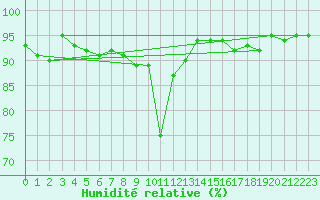 Courbe de l'humidit relative pour Herwijnen Aws