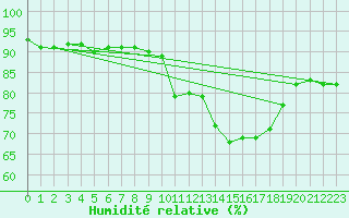 Courbe de l'humidit relative pour Colmar (68)
