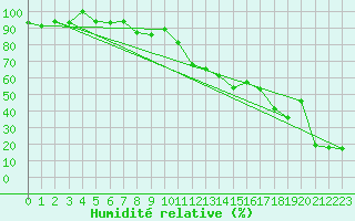 Courbe de l'humidit relative pour Corvatsch