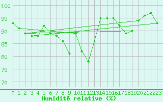 Courbe de l'humidit relative pour Magdeburg