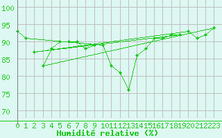 Courbe de l'humidit relative pour Cabauw Tower