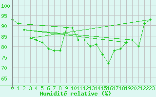 Courbe de l'humidit relative pour Besanon (25)