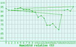 Courbe de l'humidit relative pour Schauenburg-Elgershausen