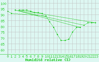 Courbe de l'humidit relative pour Chartres (28)