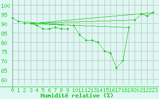 Courbe de l'humidit relative pour Vichy (03)