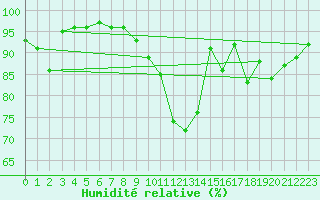 Courbe de l'humidit relative pour Saint-Cast-le-Guildo (22)