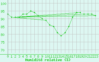 Courbe de l'humidit relative pour Gubbhoegen