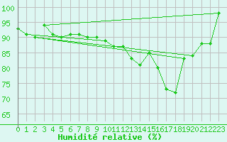 Courbe de l'humidit relative pour Reims-Prunay (51)