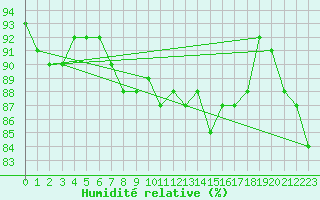 Courbe de l'humidit relative pour Magilligan