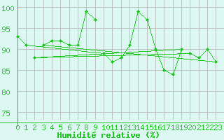 Courbe de l'humidit relative pour Thun