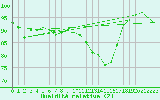 Courbe de l'humidit relative pour Strasbourg (67)