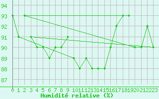 Courbe de l'humidit relative pour Troyes (10)