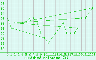 Courbe de l'humidit relative pour Pontoise - Cormeilles (95)