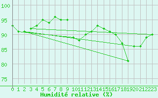 Courbe de l'humidit relative pour Saint-Amans (48)