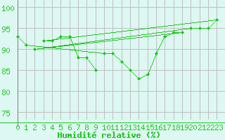 Courbe de l'humidit relative pour Yeovilton