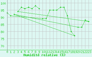 Courbe de l'humidit relative pour Deauville (14)