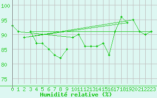 Courbe de l'humidit relative pour Saint-Quentin (02)