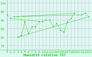 Courbe de l'humidit relative pour Ried Im Innkreis