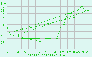 Courbe de l'humidit relative pour Bad Kissingen