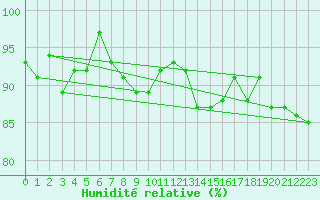 Courbe de l'humidit relative pour Lachen / Galgenen