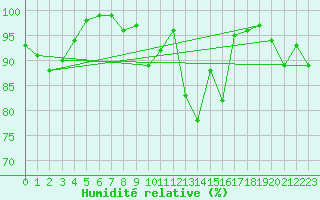 Courbe de l'humidit relative pour Saint-Girons (09)
